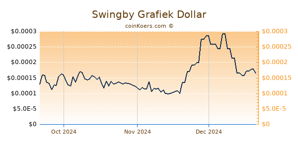 Swingby Chart 3 Monate