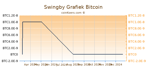 Swingby Grafiek 6 Maanden