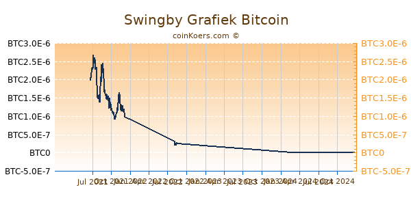 Swingby Grafiek 1 Jaar