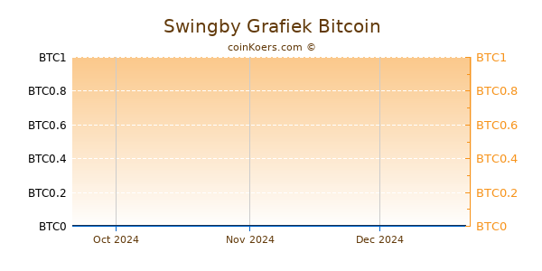 Swingby Grafiek 3 Maanden