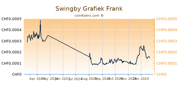 Swingby Grafiek 6 Maanden