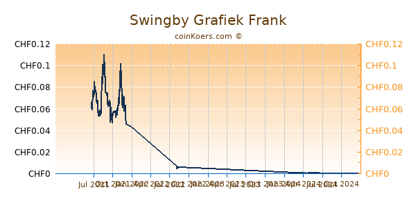 Swingby Grafiek 1 Jaar