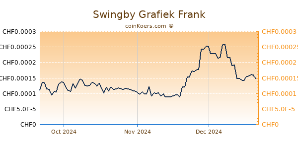 Swingby Grafiek 3 Maanden