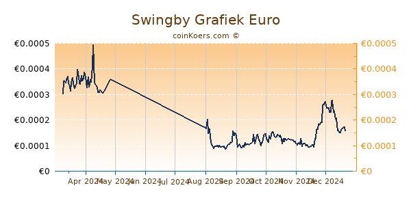 Swingby Grafiek 6 Maanden