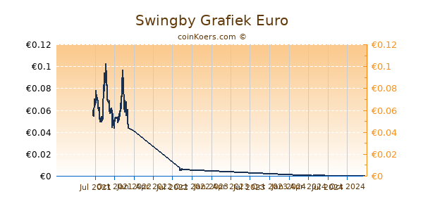 Swingby Grafiek 1 Jaar