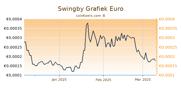 Swingby Grafiek 3 Maanden