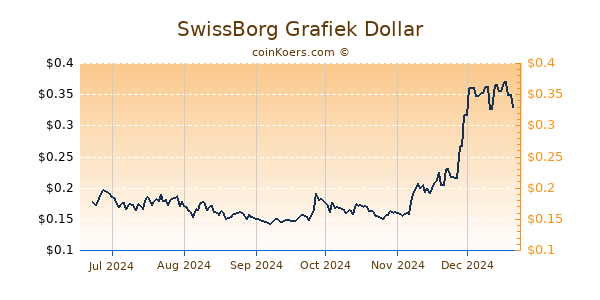 SwissBorg Grafiek 6 Maanden