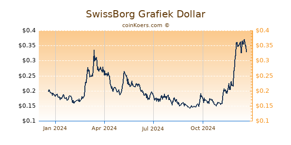 SwissBorg Grafiek 1 Jaar