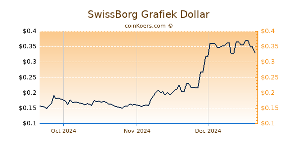 SwissBorg Chart 3 Monate