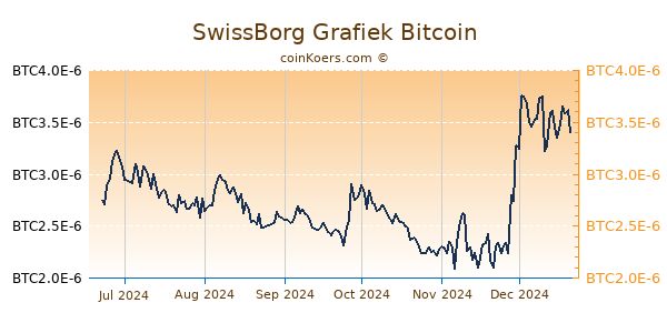 SwissBorg Grafiek 6 Maanden