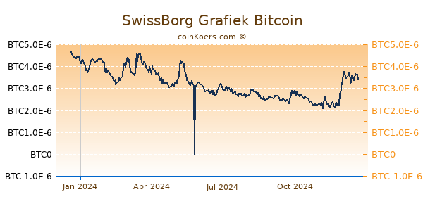 SwissBorg Grafiek 1 Jaar