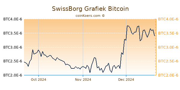 SwissBorg Grafiek 3 Maanden