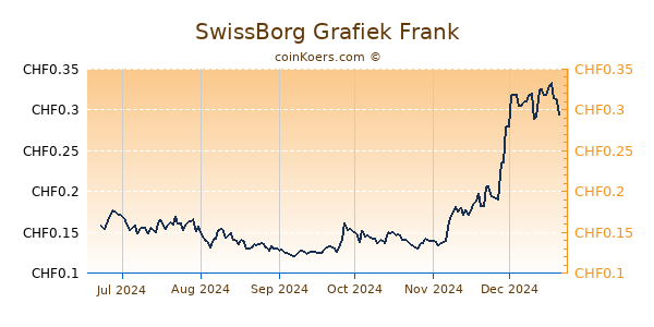 SwissBorg Grafiek 6 Maanden