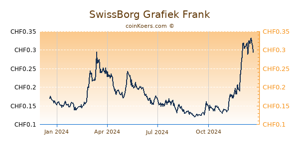 SwissBorg Grafiek 1 Jaar