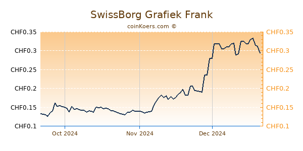 SwissBorg Grafiek 3 Maanden