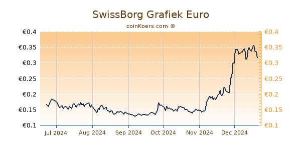 SwissBorg Grafiek 6 Maanden