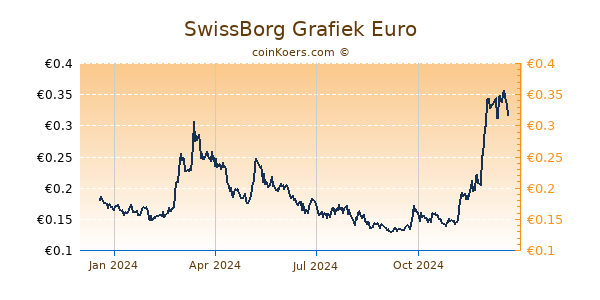 SwissBorg Grafiek 1 Jaar