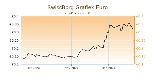 SwissBorg Grafiek 3 Maanden