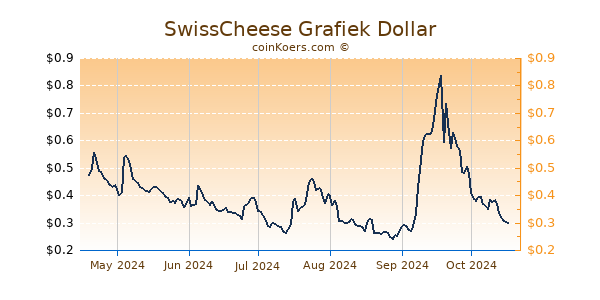 SwissCheese Grafiek 6 Maanden