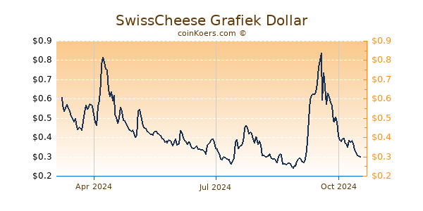 SwissCheese Grafiek 1 Jaar