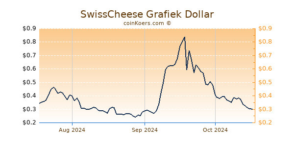 SwissCheese Chart 3 Monate