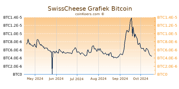 SwissCheese Grafiek 6 Maanden