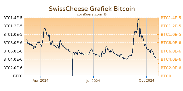 SwissCheese Grafiek 1 Jaar