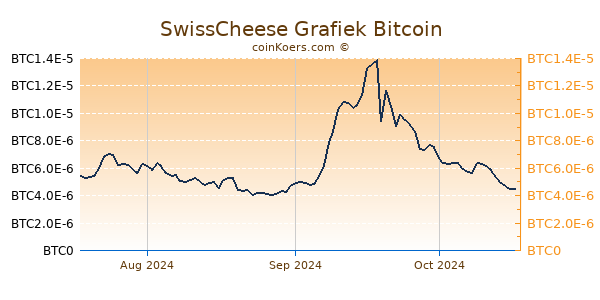 SwissCheese Grafiek 3 Maanden