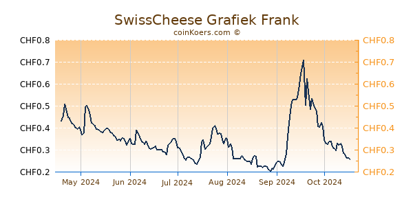 SwissCheese Grafiek 6 Maanden