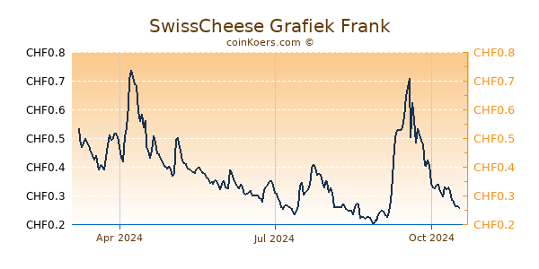 SwissCheese Grafiek 1 Jaar