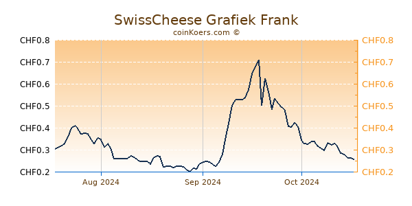 SwissCheese Grafiek 3 Maanden