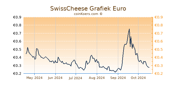 SwissCheese Grafiek 6 Maanden