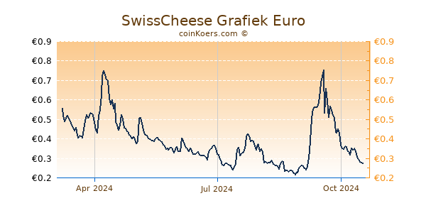 SwissCheese Grafiek 1 Jaar