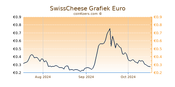 SwissCheese Grafiek 3 Maanden