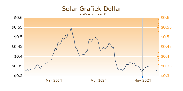 Solar Chart 3 Monate