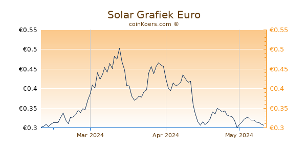 Solar Grafiek 3 Maanden