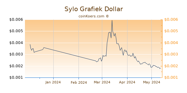 Sylo Chart 3 Monate