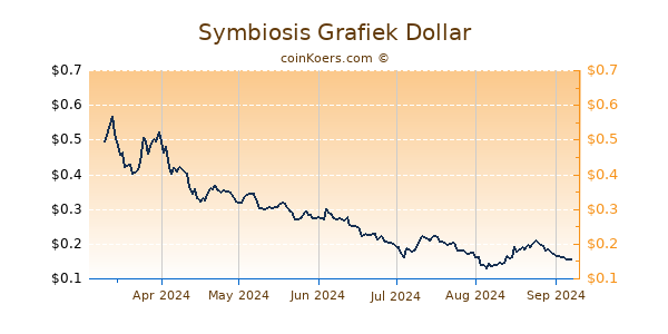 Symbiosis Grafiek 6 Maanden