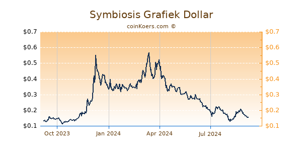 Symbiosis Grafiek 1 Jaar