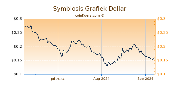 Symbiosis Chart 3 Monate