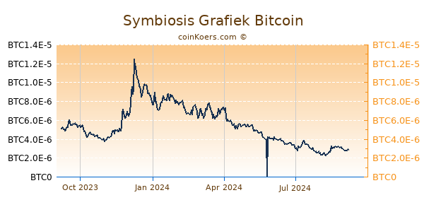 Symbiosis Grafiek 1 Jaar