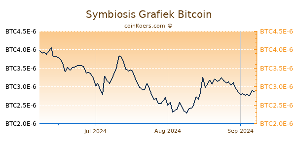 Symbiosis Grafiek 3 Maanden