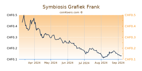 Symbiosis Grafiek 6 Maanden