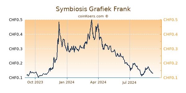 Symbiosis Grafiek 1 Jaar