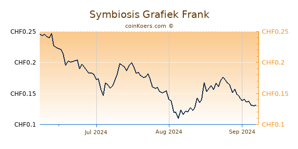 Symbiosis Grafiek 3 Maanden