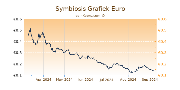 Symbiosis Grafiek 6 Maanden