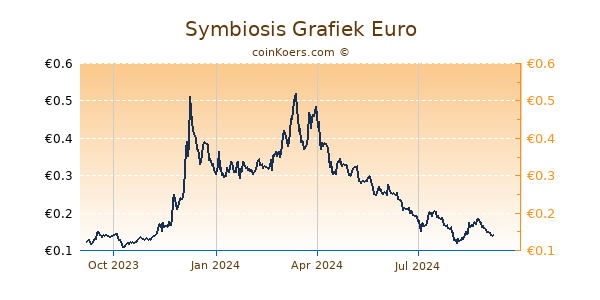 Symbiosis Grafiek 1 Jaar