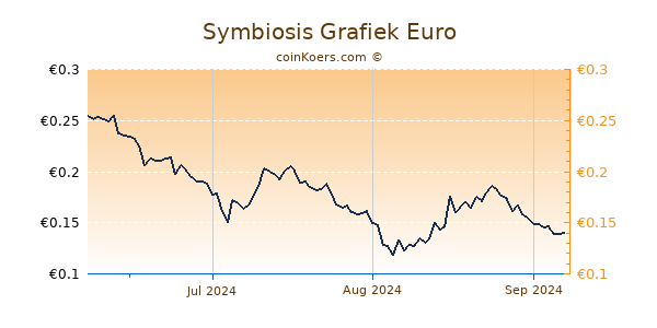 Symbiosis Grafiek 3 Maanden