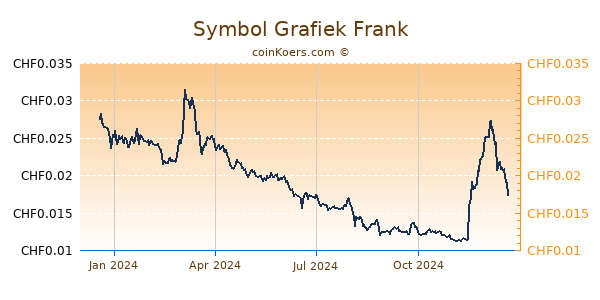 Symbol Grafiek 1 Jaar