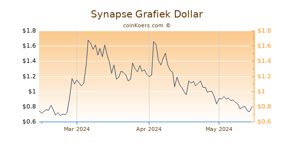 Synapse Chart 3 Monate